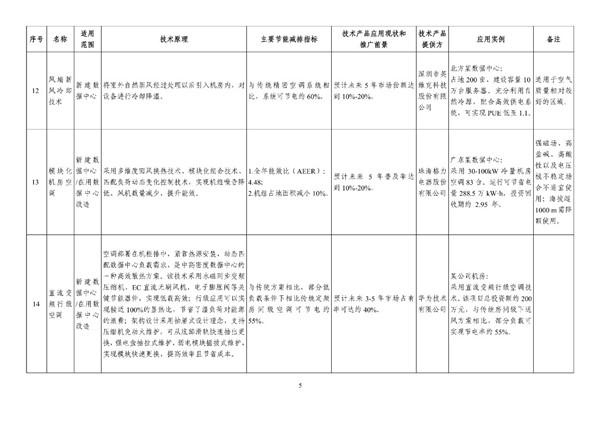 工信部公布《绿色数据中心先进适用技术产品目录》