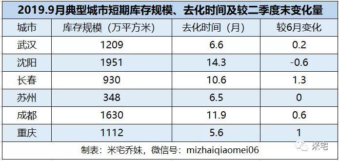 2019年底，风口城市有哪些？