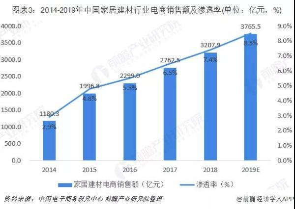 2019家居建材市场4.43万亿，线上销售复合增长率38%！