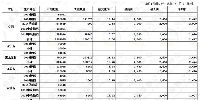 6月5日最低收购价稻谷(2013年、2014年)交易