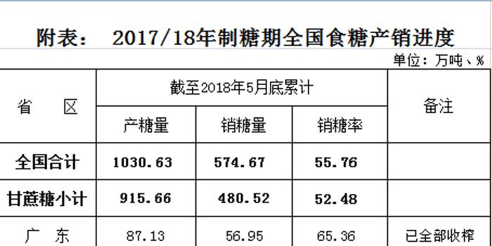 2017\/18年制糖期截止5月底全国食糖产销数据