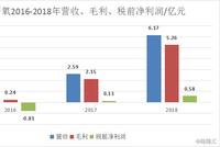 沖擊互聯網醫美第一股 新氧（SY）如何玩轉“顏值經濟”？