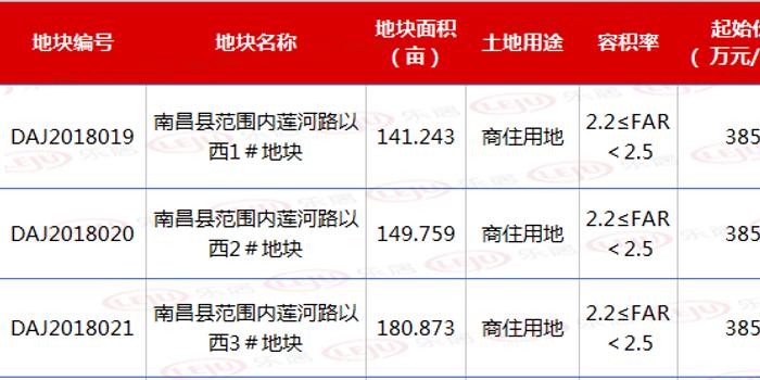 江西润永通18.167亿底价竞得南昌县472亩地 均