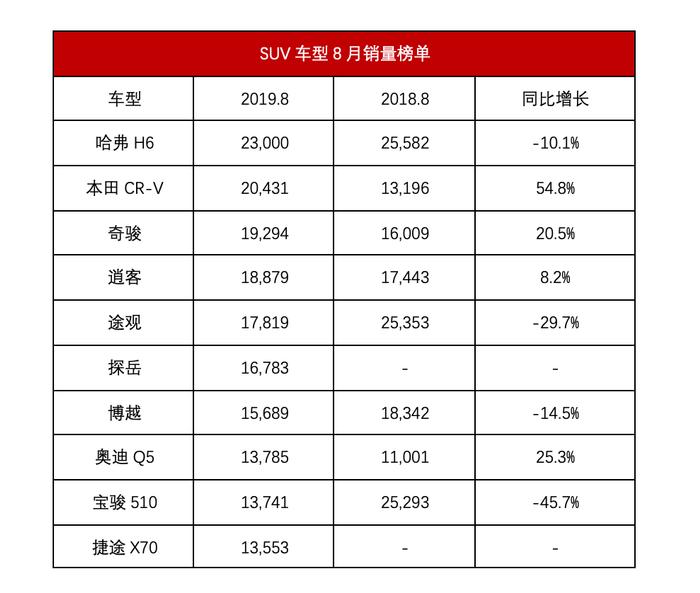 8月SUV市场分析丨中国品牌该醒醒了