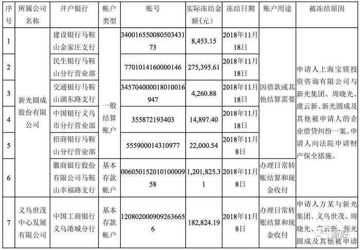 冻结资金合计170.97万元，占公司2019年一季度末货币资金余额的比例为2.92%。