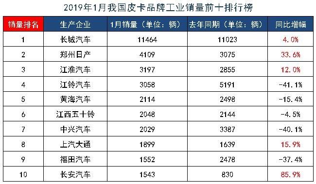 1月皮卡工业数据排名 江铃创纪录跌出前三