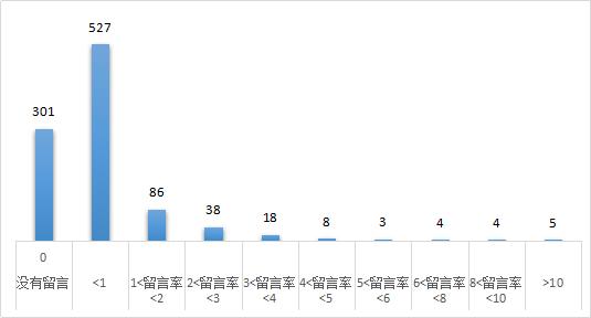 教育机构微信布局：近半数公号“瘫痪”，活跃度仅占36%