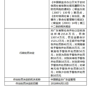 广东省农信社超范围理财等12宗违法违规 罚没1523万