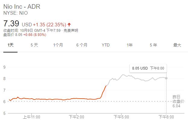 特拉斯大股东入股蔚来汽车，后者股价当日暴涨22%！