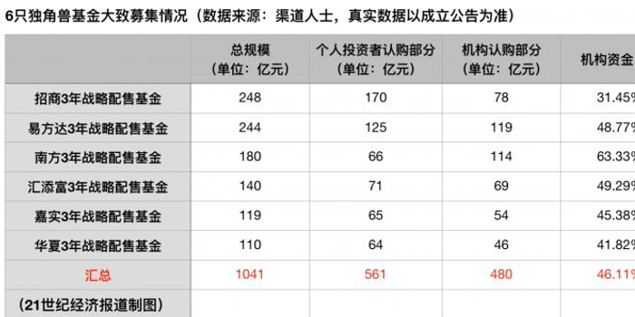 独角兽基金成立在即:募资千亿 机构、散户对半