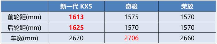 质价比征服日系合资 新一代KX5实力较量奇骏&荣放