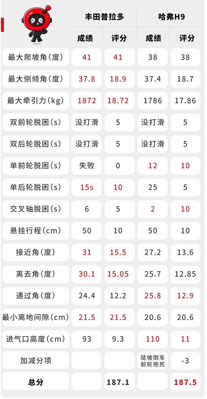 哈弗H9 VS 丰田普拉多，越野究竟谁更强？测试结果让中国人都躁起来了！