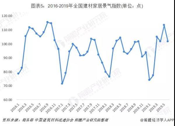 2019家居建材市场4.43万亿，线上销售复合增长率38%！