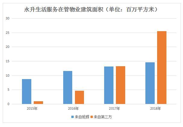 现场 | 永升生活服务业绩首秀 林中说不会为了规模去收并购