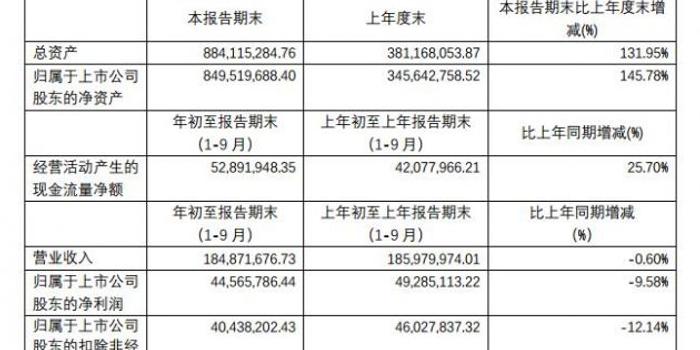 科创板丨沃尔德前三季度营收和净利润均不及去年同期
