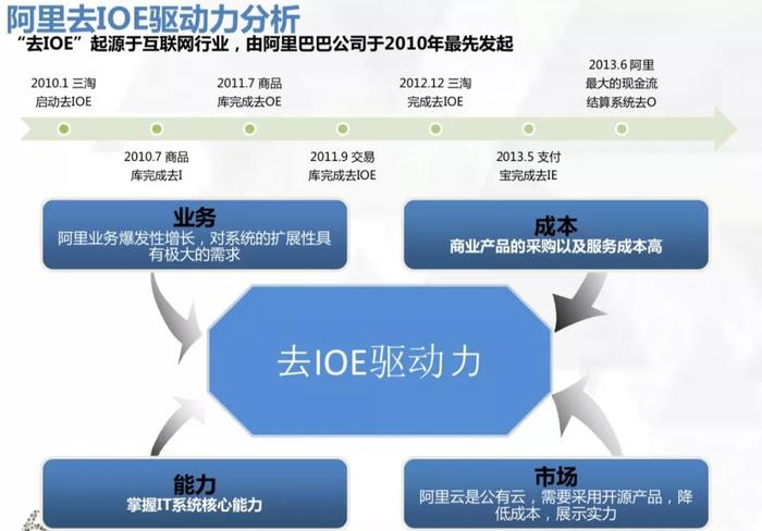 替换Oracle，从阿里巴巴到亚马逊-他们在逃离什么？