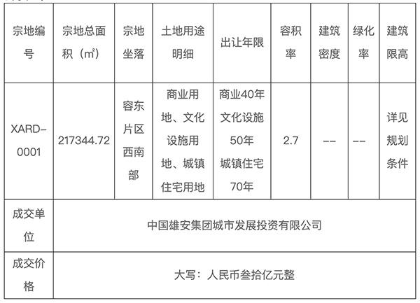 中国雄安集团30亿元竞得雄安新区首宗挂牌出让地块