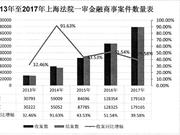 中国拟设立上海金融法院，这些案件将由该院管辖