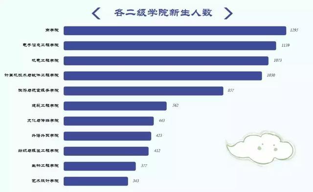 7954名新生！武汉职业技术学院2019新生大数据发布，男女比例？