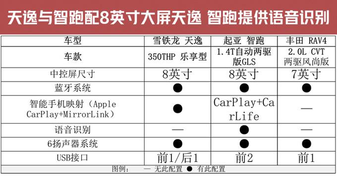 15万元春季踏青SUV怎么选？这三款车 车主都说好！