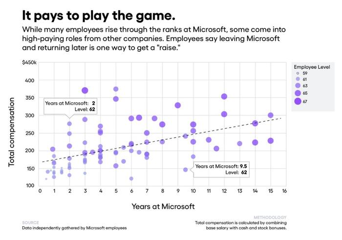 400名微软员工详细薪资信息泄露，资历和国籍对薪资影响巨大！