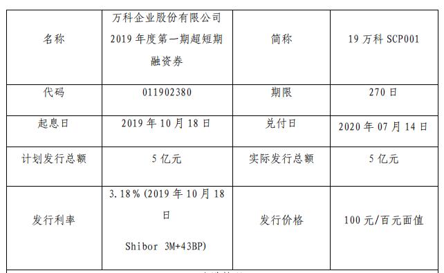 万科企业：5亿元超短期融资券成功发行 用于补充流动资金