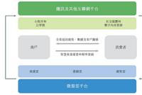 微盟赴港上市：“新经济SaaS第一股”在腾讯肩膀起飞