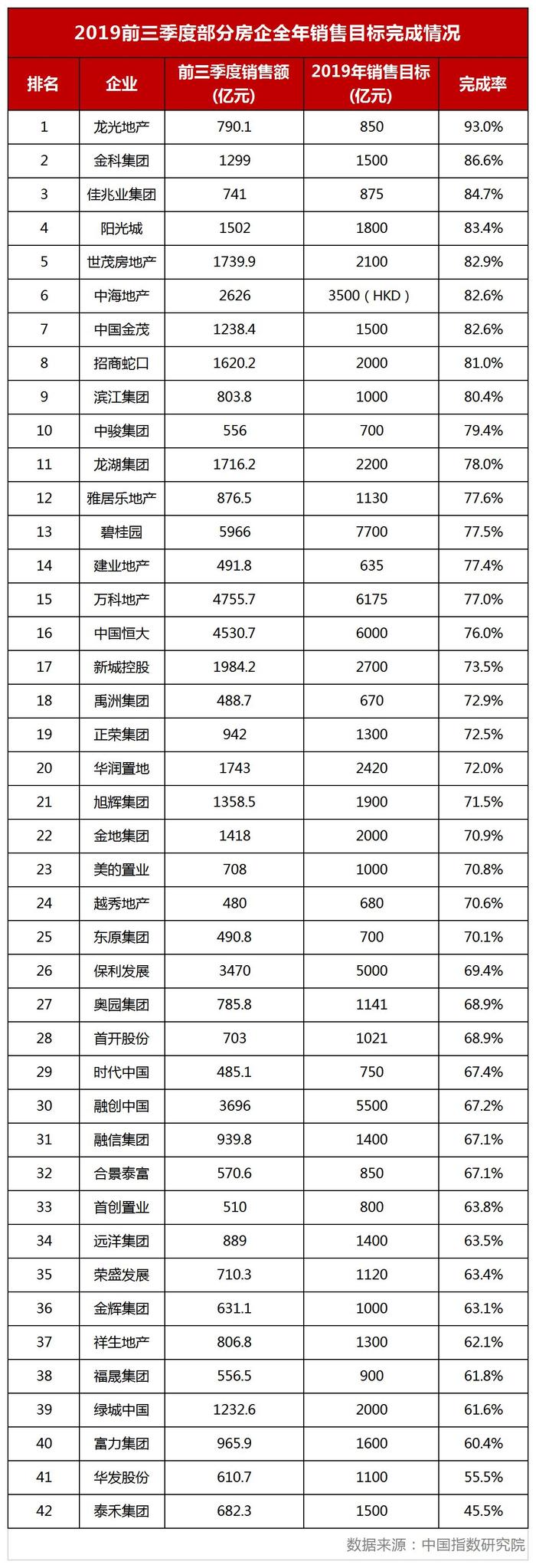 资色·冲刺榜丨全年销售目标均值超七成  部分千亿房企后劲不足