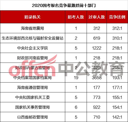 国考数据丨报名第5天人数近40万，中央机关职位竞争更激烈！