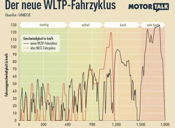 宣称续航400km，实际却开不到300km，为啥差这么多？