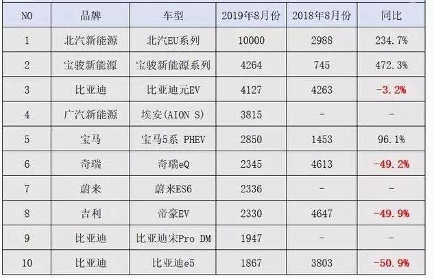 新能源汽车8月销量同比下滑15.8%