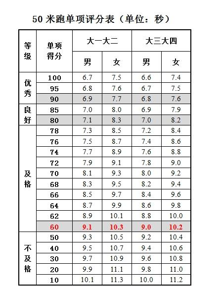 大学生50米跑评分标准