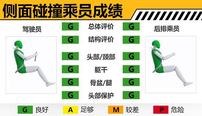 现代小型SUV安全解析 正面25%碰撞乘员保护充分