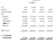 信达生物港股募资33亿港元 “烧钱”药企陷破发阴影