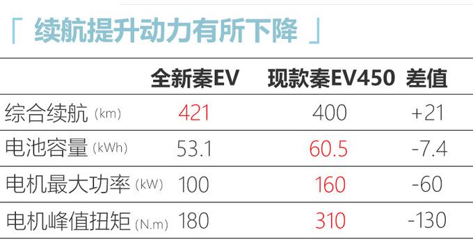 比亚迪全新秦EV将上市，入手13.98万，跑100km只要6块钱？