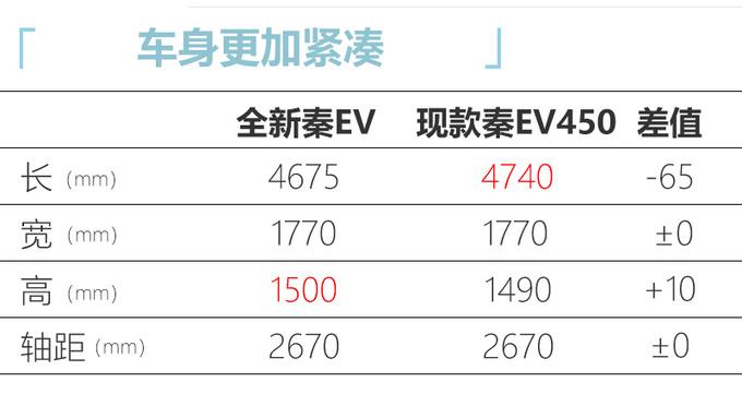 比亚迪全新秦EV将上市，入手13.98万，跑100km只要6块钱？