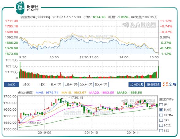 均线压制创指跌逾1%沪指再度失守2900点 短期市场仍以调整为主