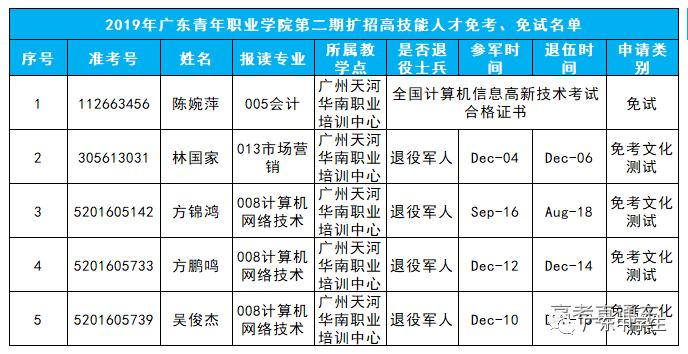 免试上大学！2019广东高职扩招新生免试入学名单公布，有你的名字吗？