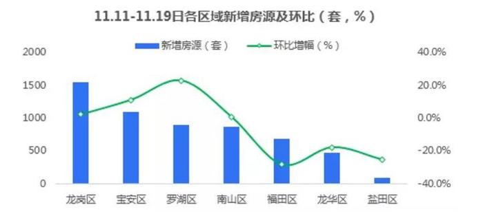 深圳豪宅线调整后，龙岗、宝安两区二手房新增供应量均超千套