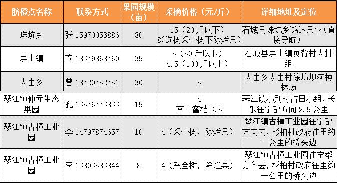 惊喜 | 全世界最好吃的赣南脐橙今天开摘！采摘攻略出炉！赶紧转发+收藏！