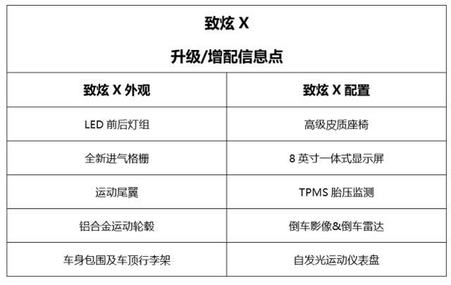丰田致炫X7.78万起，标配LED油耗5.2L，实力叫板飞度