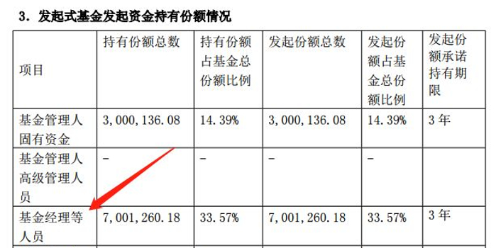 基金经理豪掷100万申购的自家基金 能买吗?