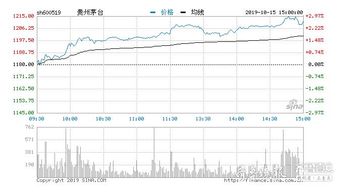 超过贵州省GDP之后，茅台市值又创新高，突破1.5万亿元