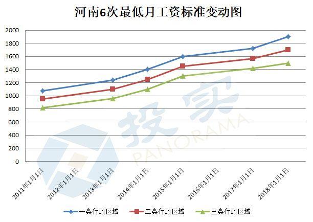 全国13省市上调最低工资标准 郑州最低工资1900 高成本时代来袭