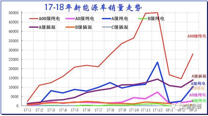 3月新能源市场销量解读，一季度高速增长，A00级意外爆发