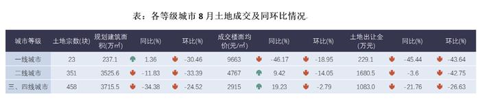 一线城市土地市场降温，上海5宗土地超低溢价成交