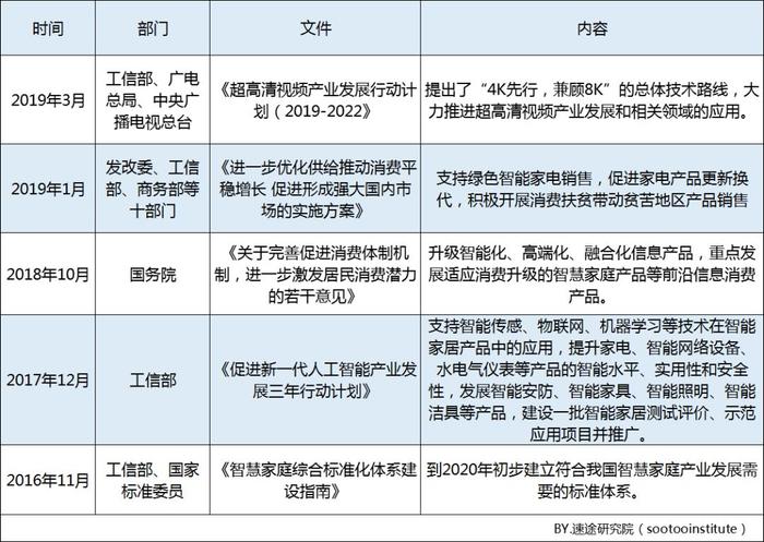 速途研究院：2019年Q3智能家居市场研究报告