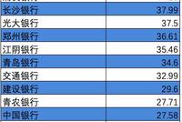 A股银行薪酬大比拼:工行董事长年薪54.6万不如程序员