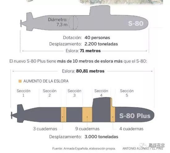 西班牙好不容易造了艘新潜艇，却发现超重了，浮不起来……