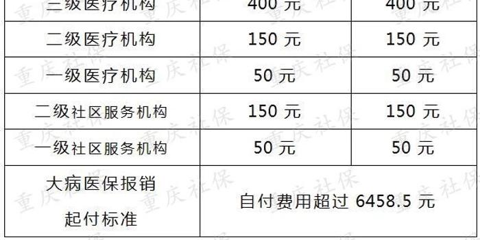 享有保费资助提高报销比例 重庆出台社保扶贫